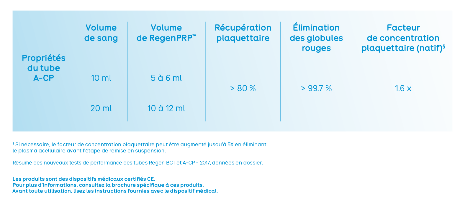 tableau ACP